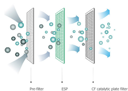 Three-layer Filtration System